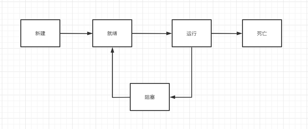 线程的状态转换